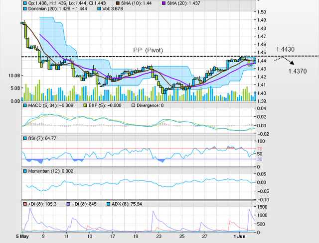 EUR-USD Analysis, June 2, 2011